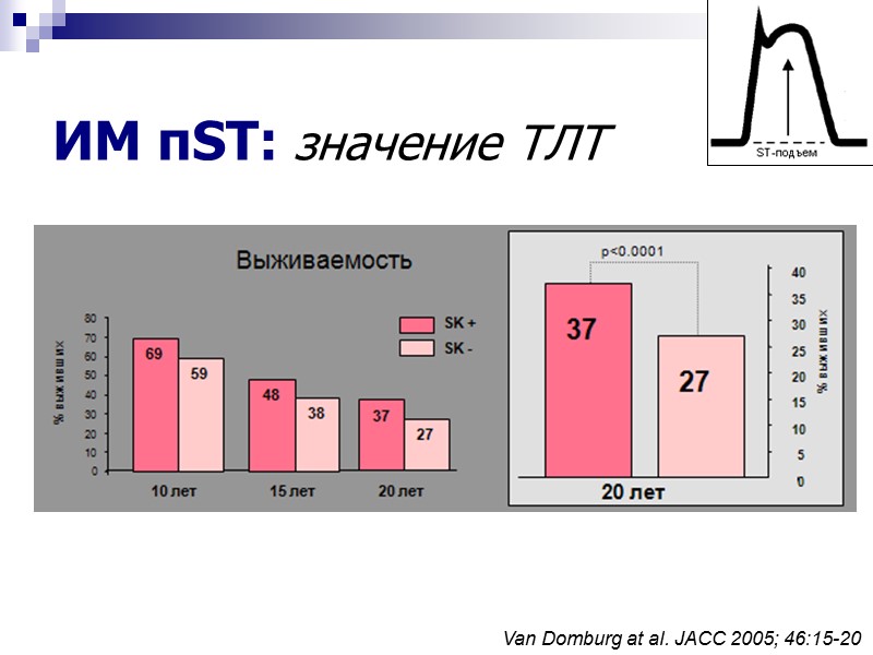 ИМ пST: значение ТЛТ Van Domburg at al. JACC 2005; 46:15-20